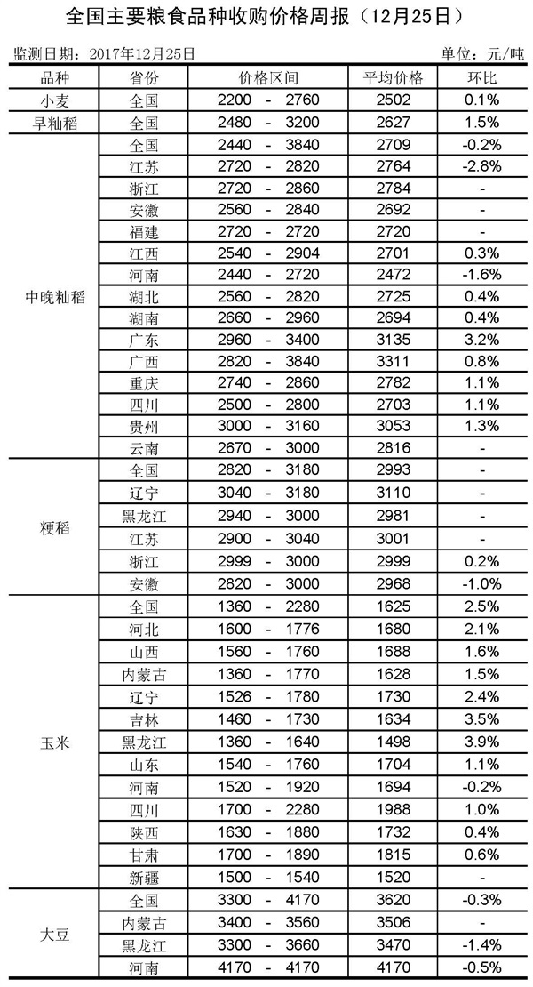 中国哪里粮食批发最便宜的